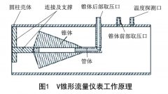 V錐、多孔孔板、畢托巴流量計節能優化分析